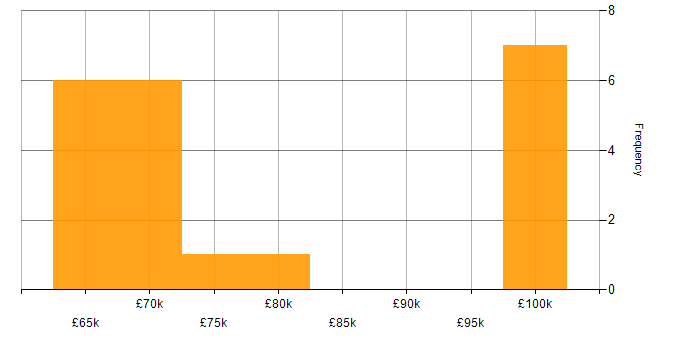 Salary histogram for (ISC)2 CCSP in the City of London