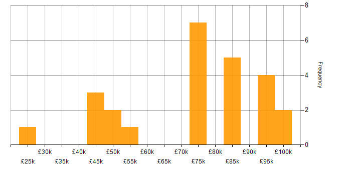Salary histogram for Accessibility in the City of London