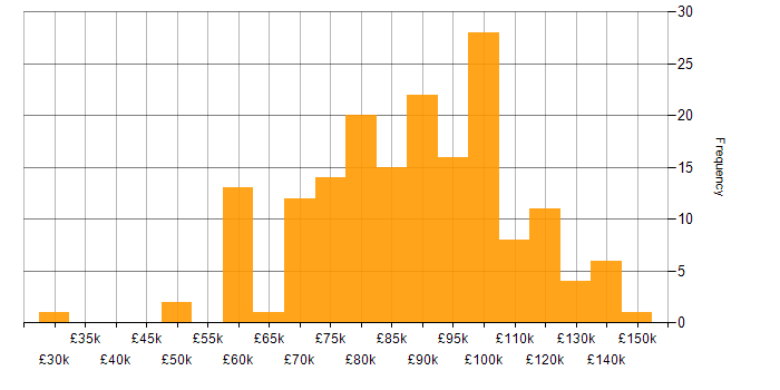 Salary histogram for Architect in the City of London