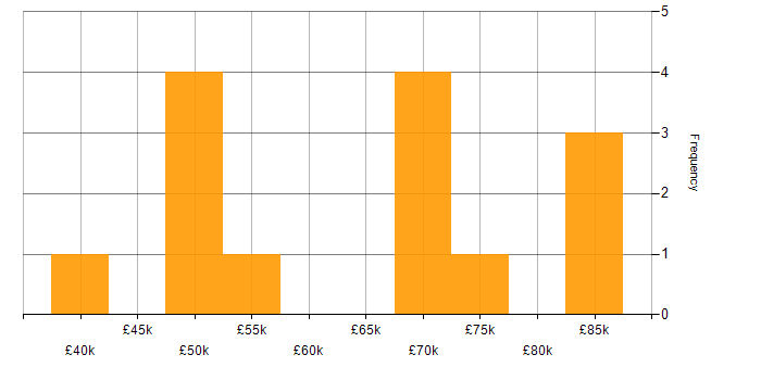 Salary histogram for Azure SQL Database in the City of London