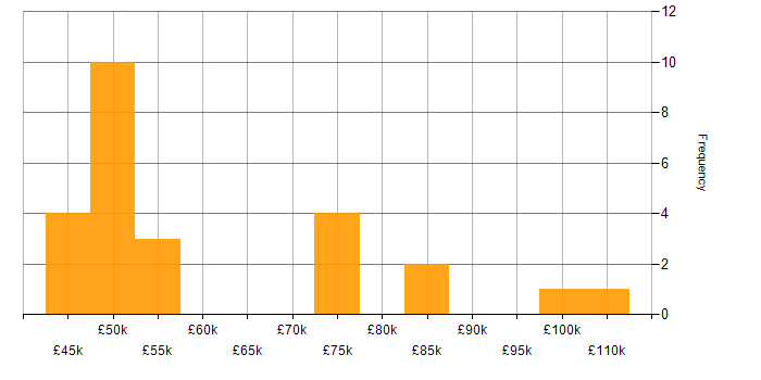 Salary histogram for Business Continuity in the City of London