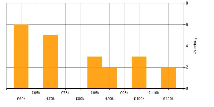 Salary histogram for Cloud Architect in the City of London