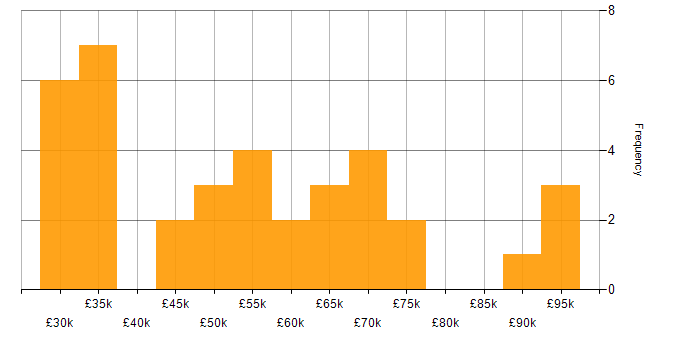 Salary histogram for CMS in the City of London