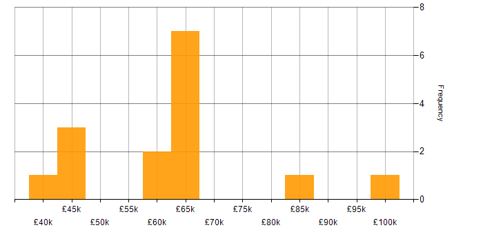 Salary histogram for Cyber Threat Intelligence in the City of London