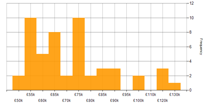Salary histogram for Data Integration in the City of London
