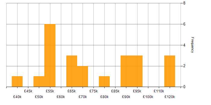 Salary histogram for Data Lake in the City of London