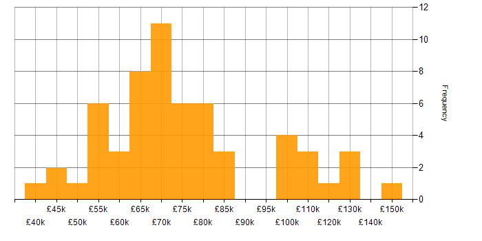 Salary histogram for Data Warehouse in the City of London