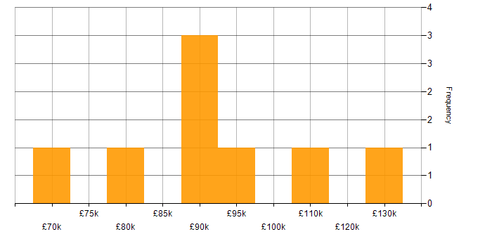 Salary histogram for Dependency Management in the City of London