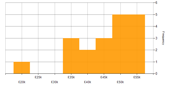Salary histogram for Desktop Engineer in the City of London