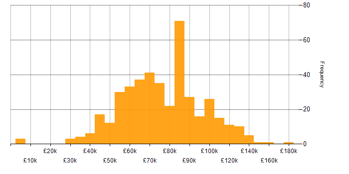 Salary histogram for Developer in the City of London
