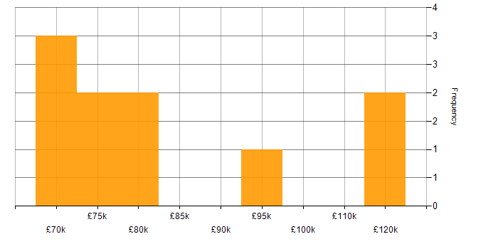 Salary histogram for F5 in the City of London