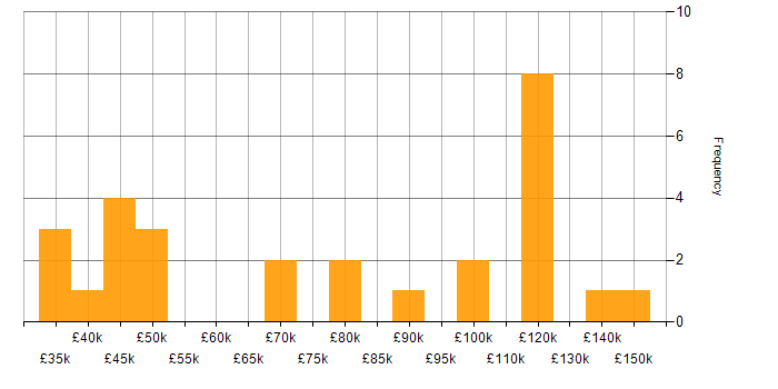 Salary histogram for Financial Institution in the City of London