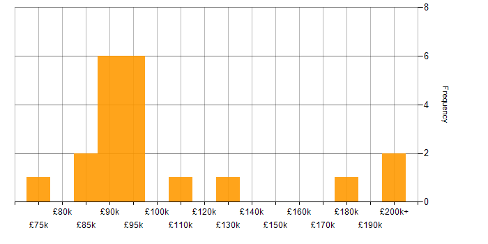 Salary histogram for Foreign Exchange (FX) in the City of London