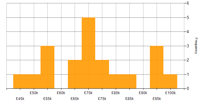 Salary histogram for Front End Development in the City of London
