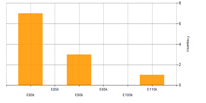 Salary histogram for Functional Programming in the City of London