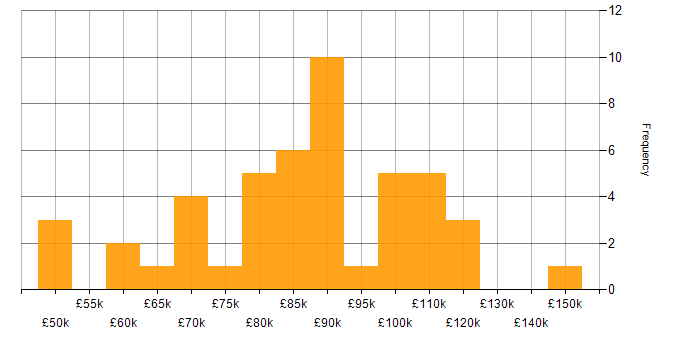 Salary histogram for Greenfield Project in the City of London