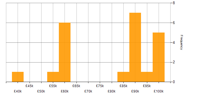 Salary histogram for Health Technology in the City of London
