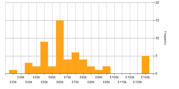 Salary histogram for Incident Management in the City of London