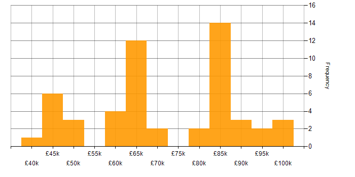 Salary histogram for Incident Response in the City of London