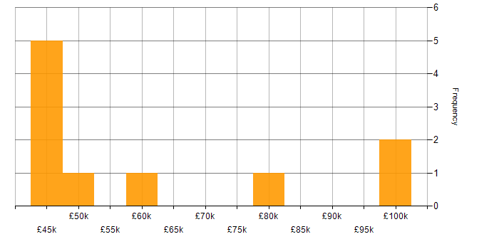 Salary histogram for Infrastructure Management in the City of London
