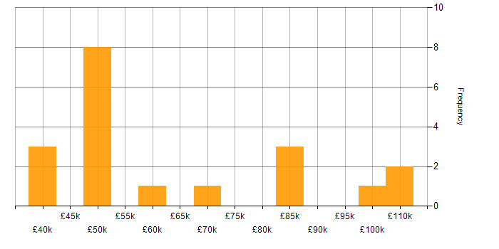Salary histogram for IT Audit in the City of London