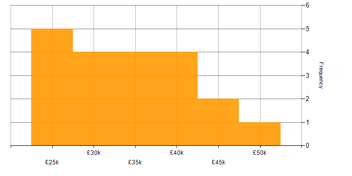 Salary histogram for IT Support Engineer in the City of London