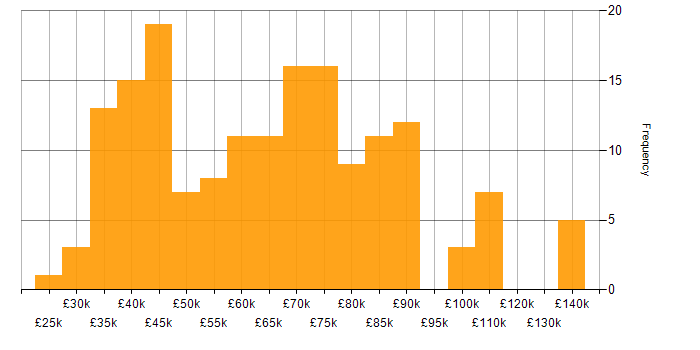 Salary histogram for ITIL in the City of London