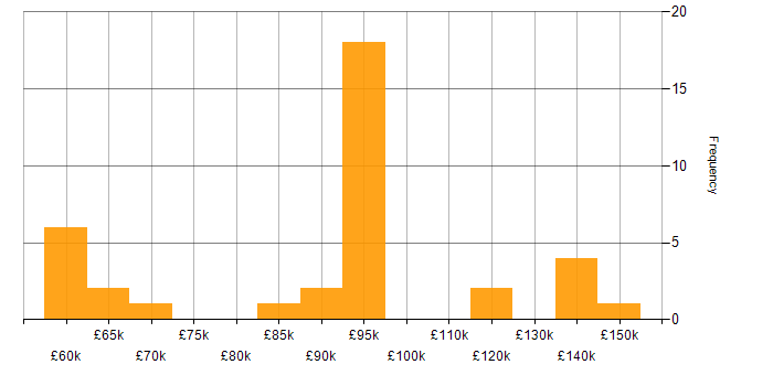Salary histogram for Java Engineer in the City of London