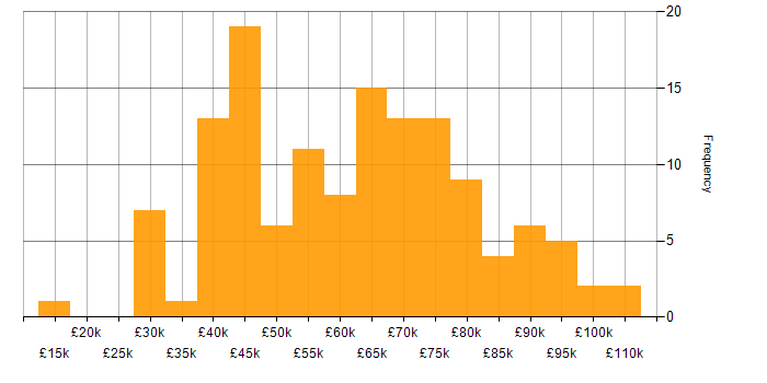 Salary histogram for Law in the City of London