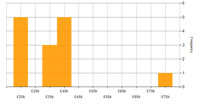 Salary histogram for Mac OS X in the City of London