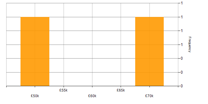 Salary histogram for Magento in the City of London
