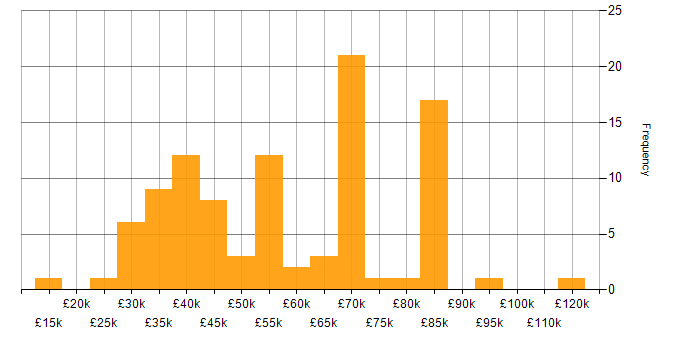 Salary histogram for Microsoft Exchange in the City of London