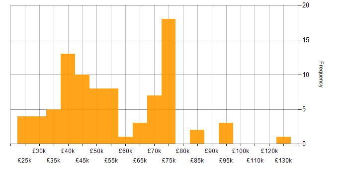 Salary histogram for Microsoft Excel in the City of London