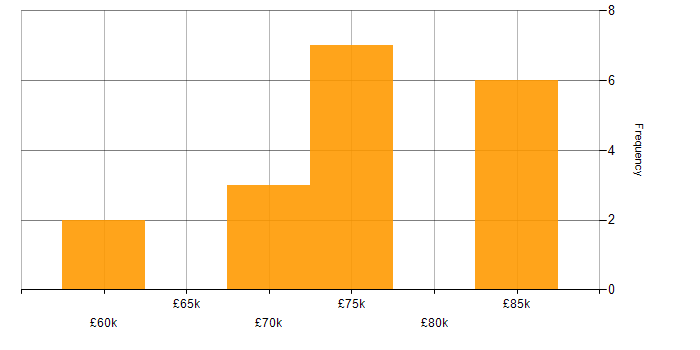 Salary histogram for MS Visio in the City of London