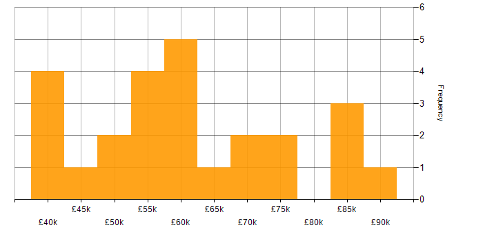 Salary histogram for MVC in the City of London