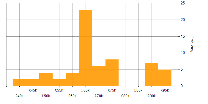 Salary histogram for MySQL in the City of London