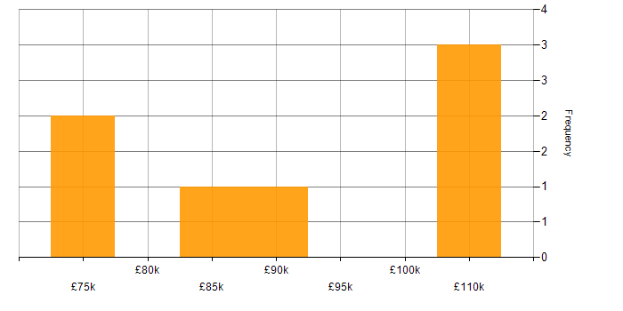 Salary histogram for Neural Network in the City of London