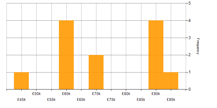 Salary histogram for OOP in the City of London
