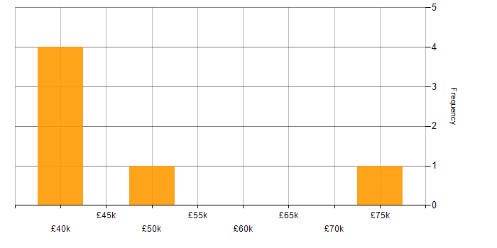 Salary histogram for Oracle Reports in the City of London