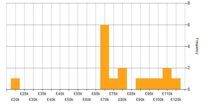 Salary histogram for PCI DSS in the City of London