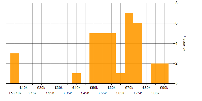 Salary histogram for Power Automate in the City of London