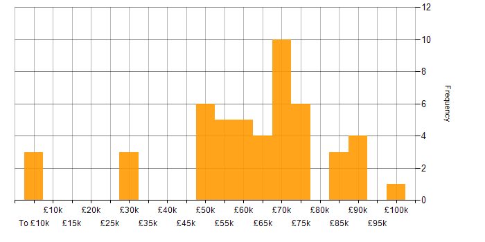 Salary histogram for PowerApps in the City of London