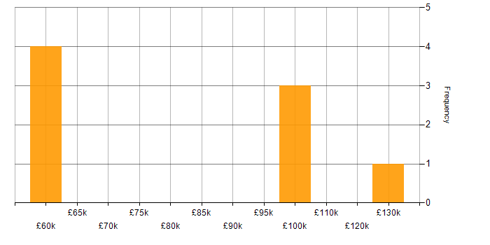 Salary histogram for Pricing Strategy in the City of London