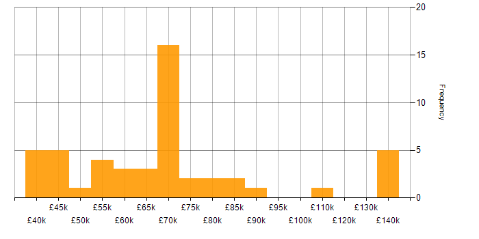 Salary histogram for Process Improvement in the City of London