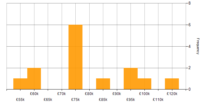 Salary histogram for Programme Manager in the City of London
