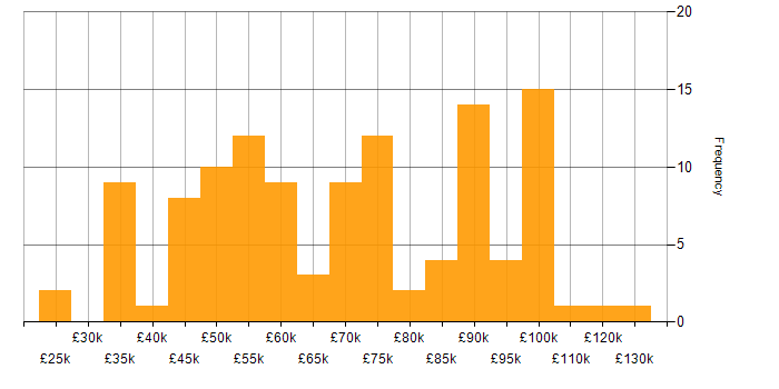 Salary histogram for QA in the City of London
