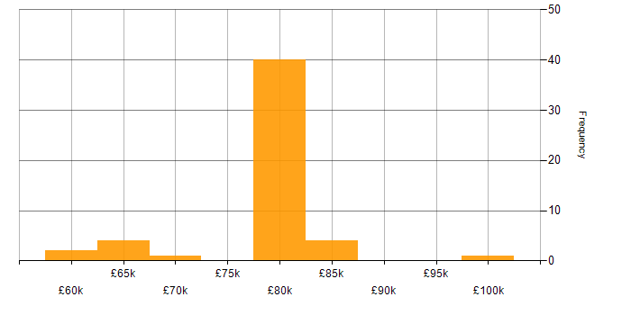 Salary histogram for Scala in the City of London