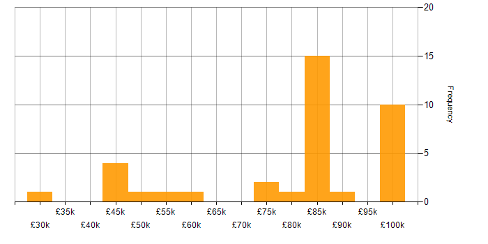 Salary histogram for Security Architecture in the City of London