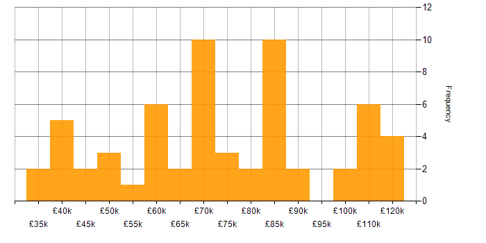 Salary histogram for Senior Analyst in the City of London
