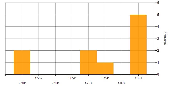 Salary histogram for Senior Business Analyst in the City of London